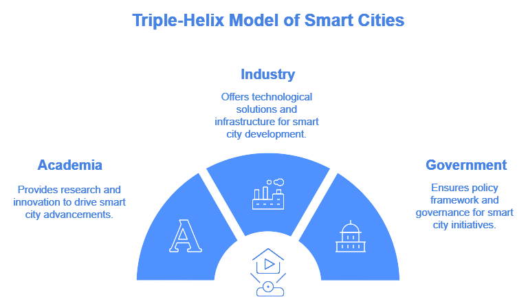 Graph showing triple helix model of a smart city